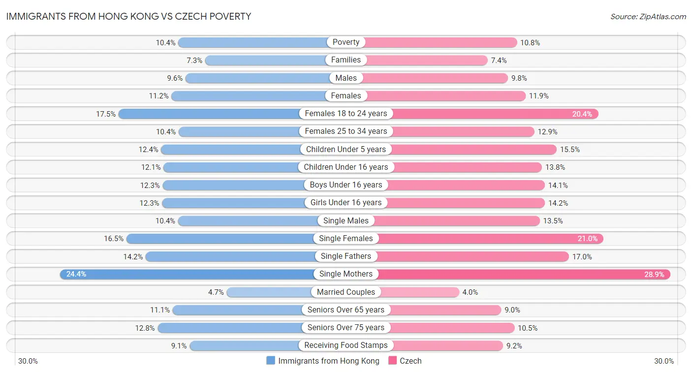 Immigrants from Hong Kong vs Czech Poverty