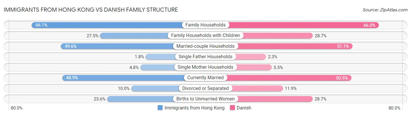 Immigrants from Hong Kong vs Danish Family Structure