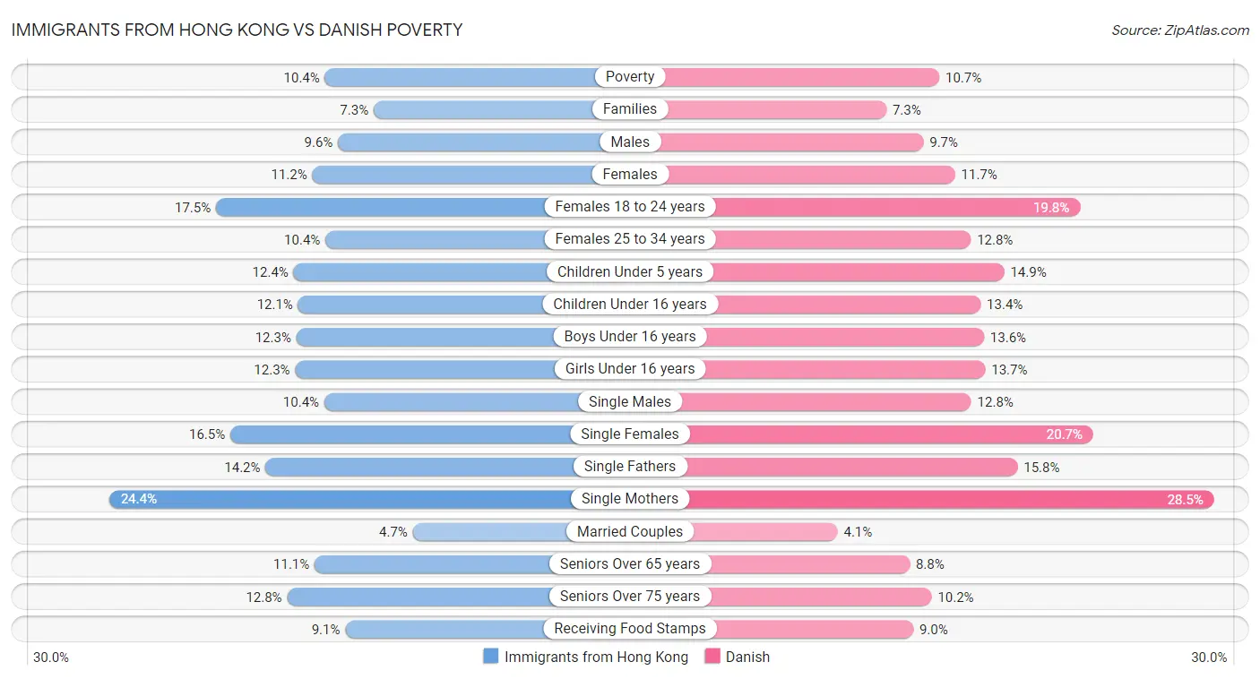 Immigrants from Hong Kong vs Danish Poverty