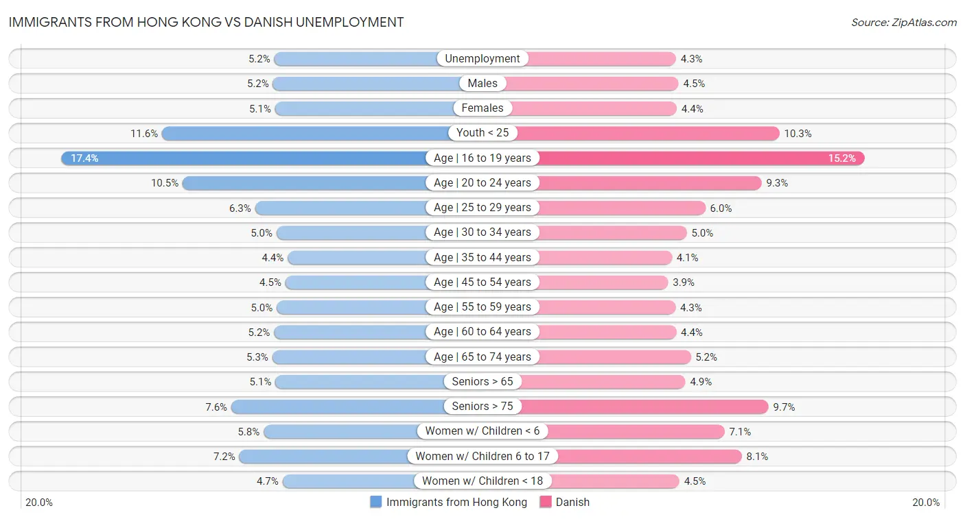 Immigrants from Hong Kong vs Danish Unemployment