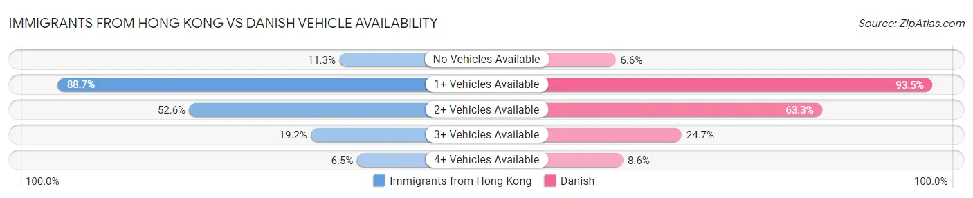 Immigrants from Hong Kong vs Danish Vehicle Availability