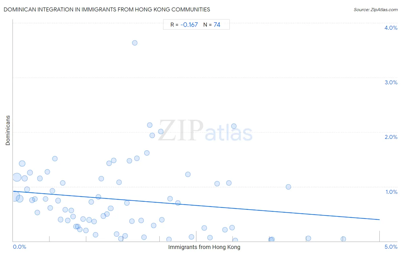 Immigrants from Hong Kong Integration in Dominican Communities