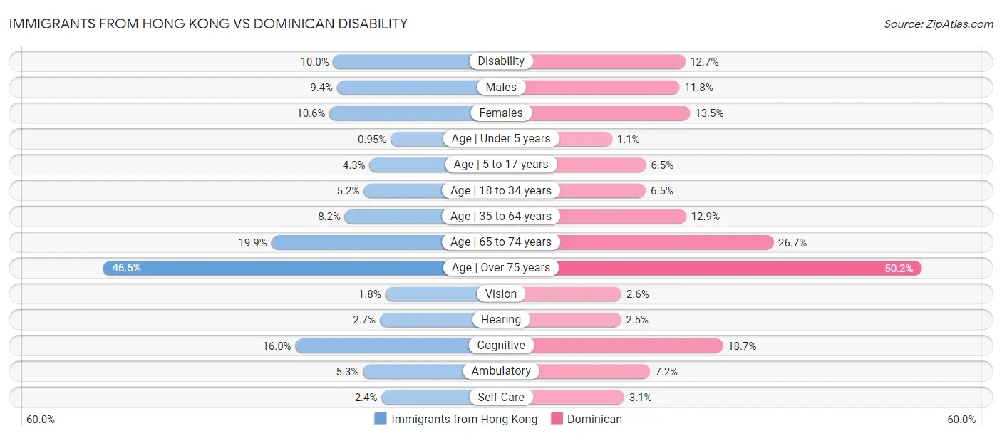 Immigrants from Hong Kong vs Dominican Disability