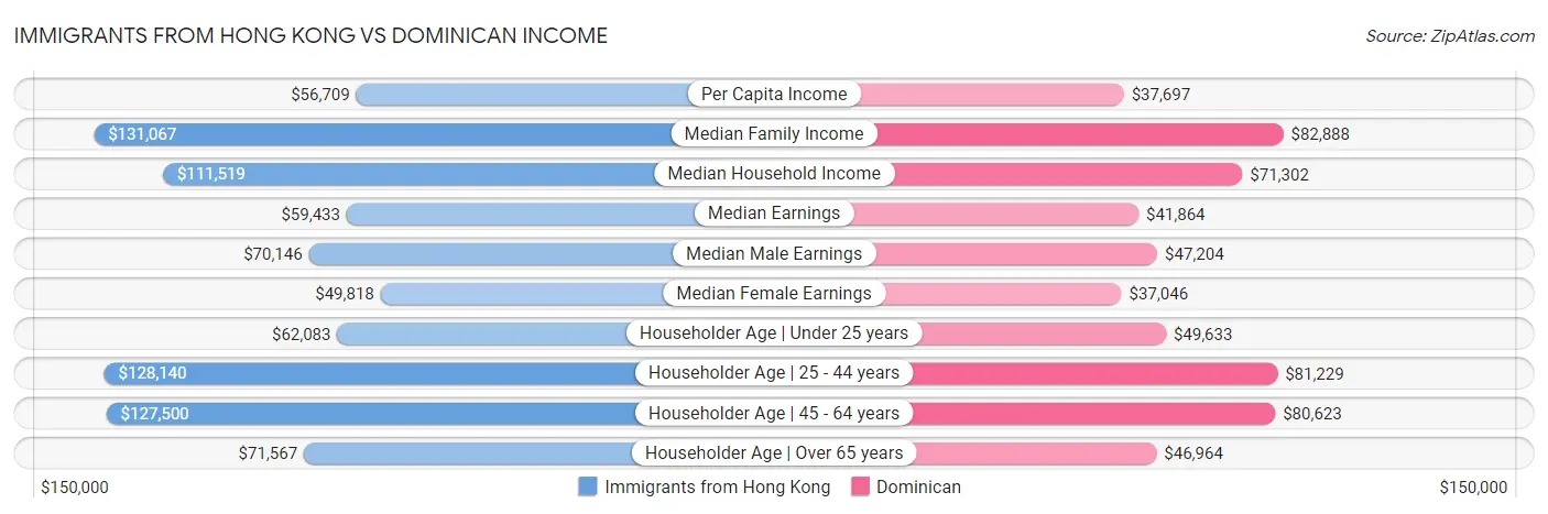 Immigrants from Hong Kong vs Dominican Income