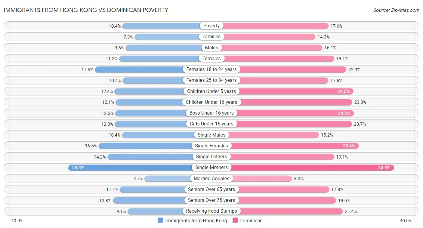 Immigrants from Hong Kong vs Dominican Poverty