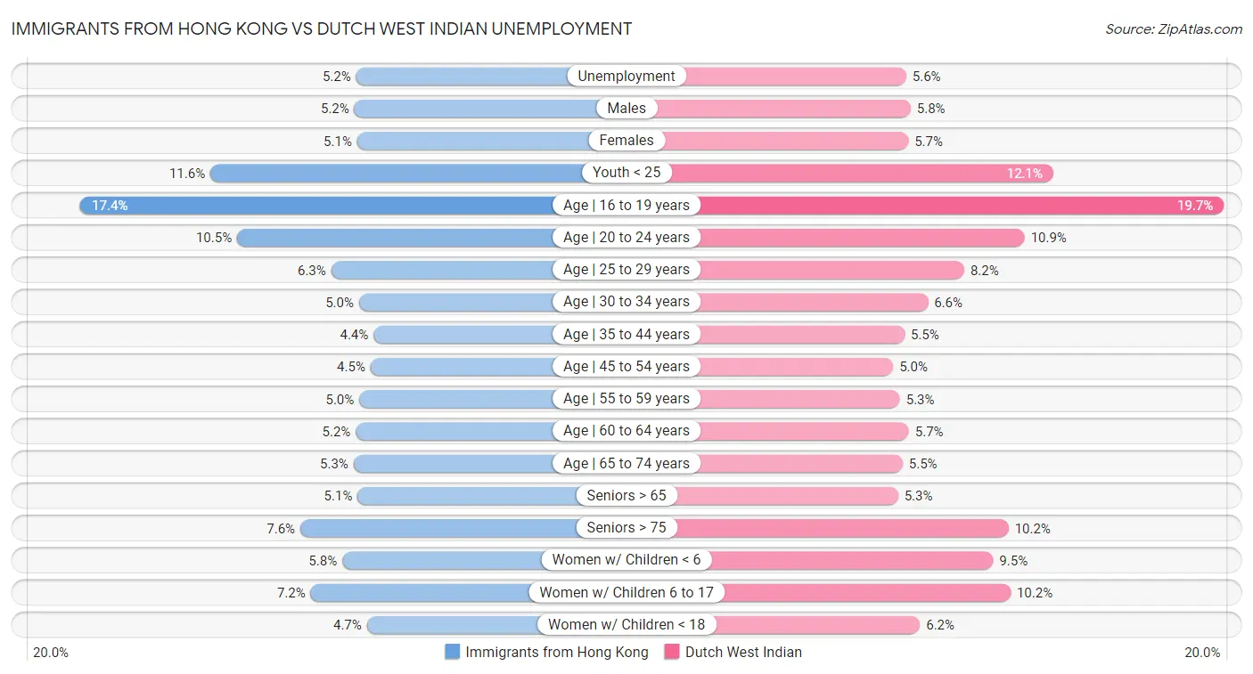 Immigrants from Hong Kong vs Dutch West Indian Unemployment