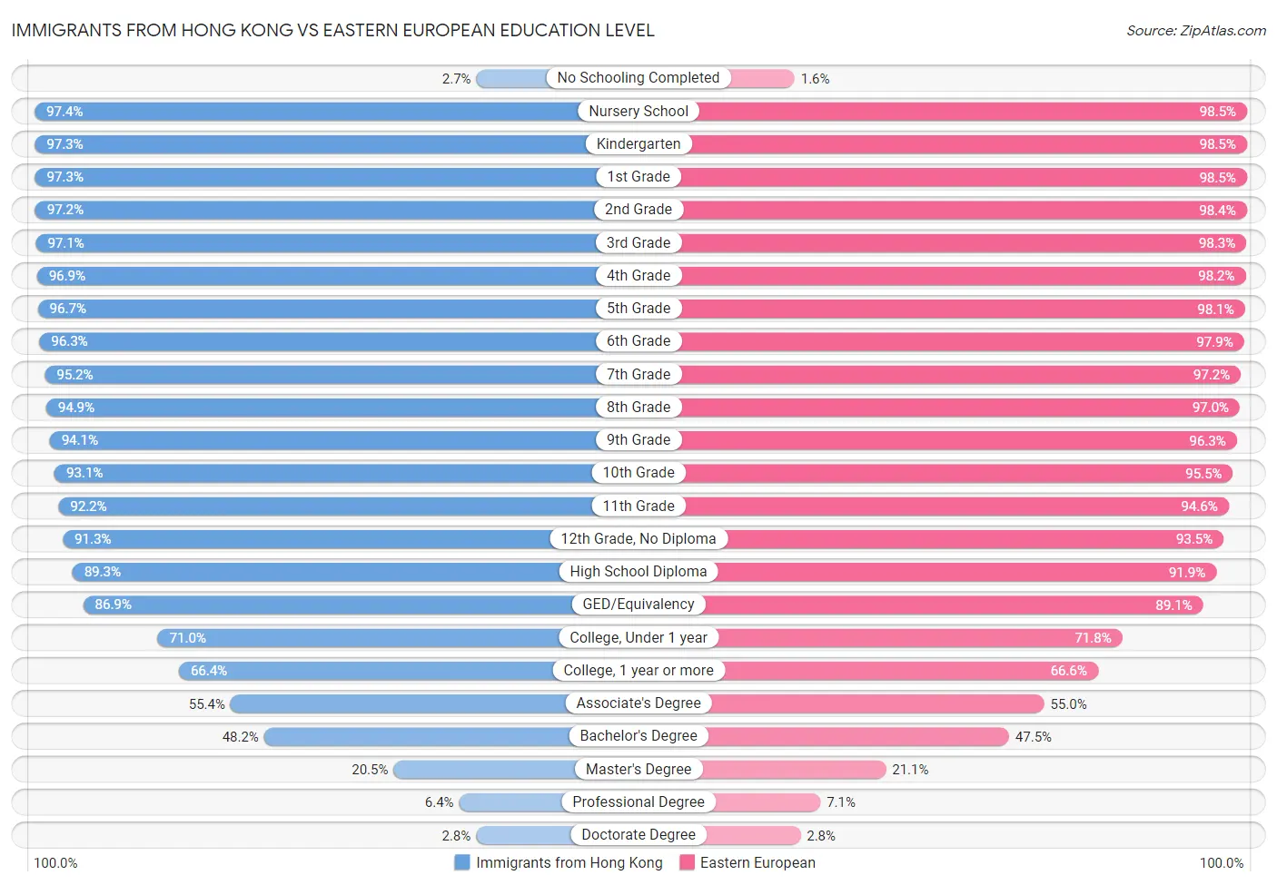 Immigrants from Hong Kong vs Eastern European Education Level