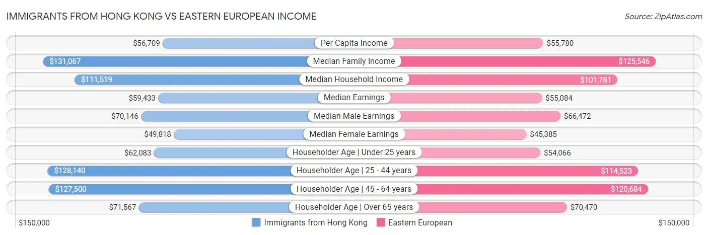 Immigrants from Hong Kong vs Eastern European Income