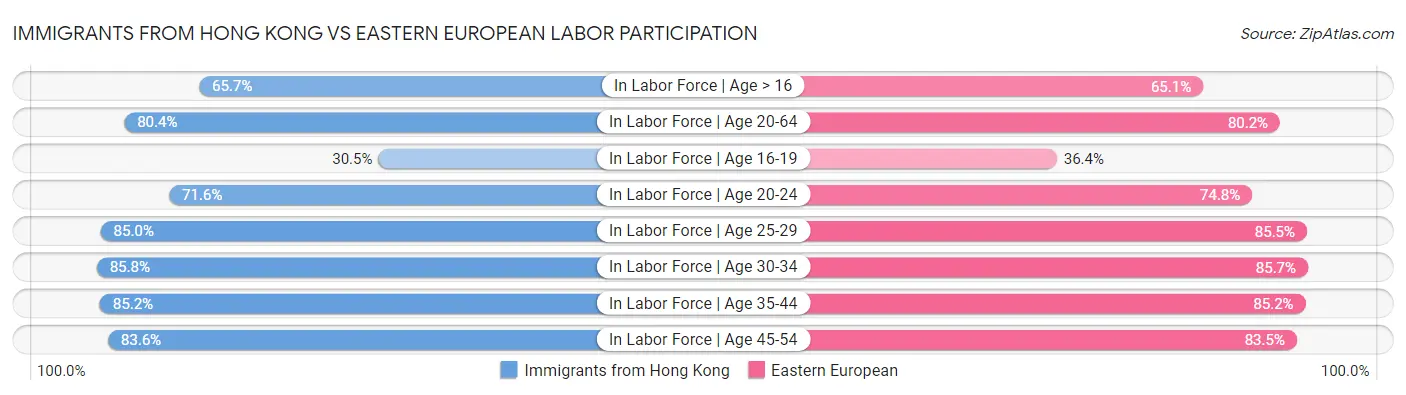 Immigrants from Hong Kong vs Eastern European Labor Participation