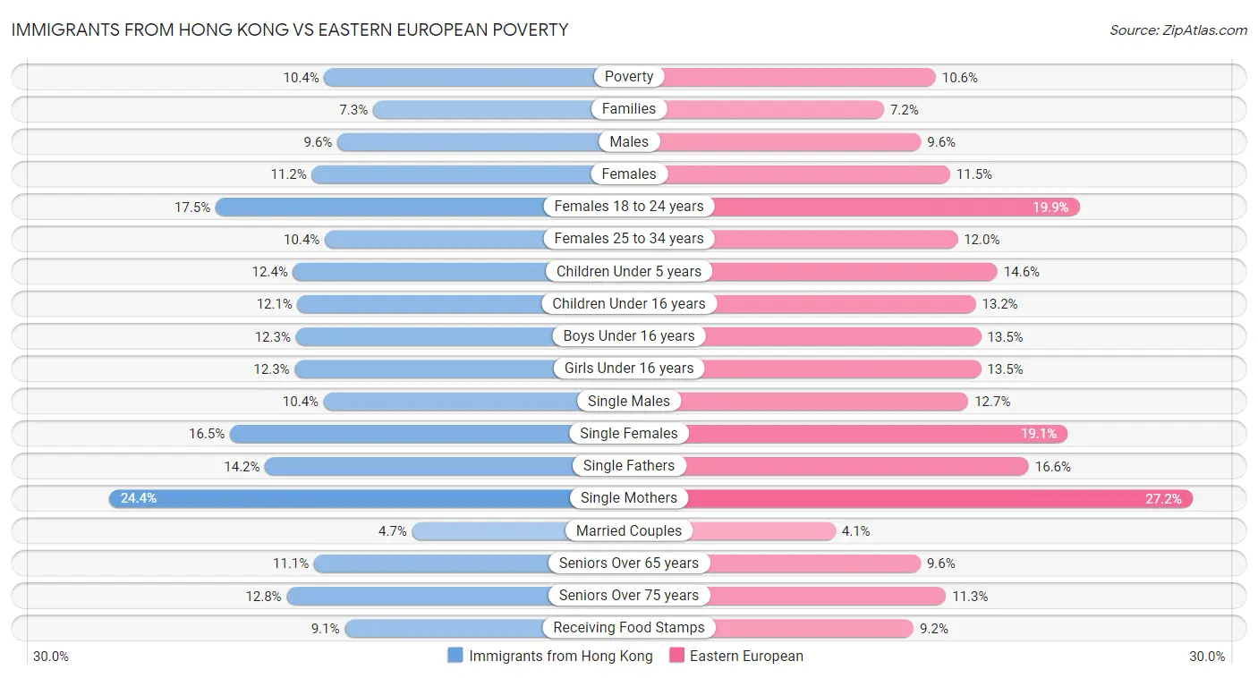Immigrants from Hong Kong vs Eastern European Poverty