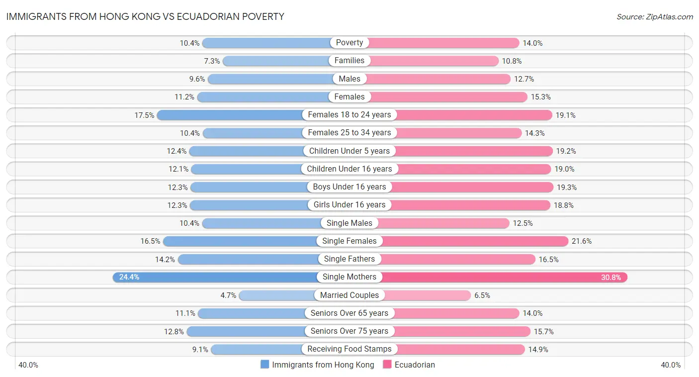 Immigrants from Hong Kong vs Ecuadorian Poverty