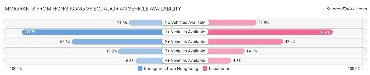 Immigrants from Hong Kong vs Ecuadorian Vehicle Availability