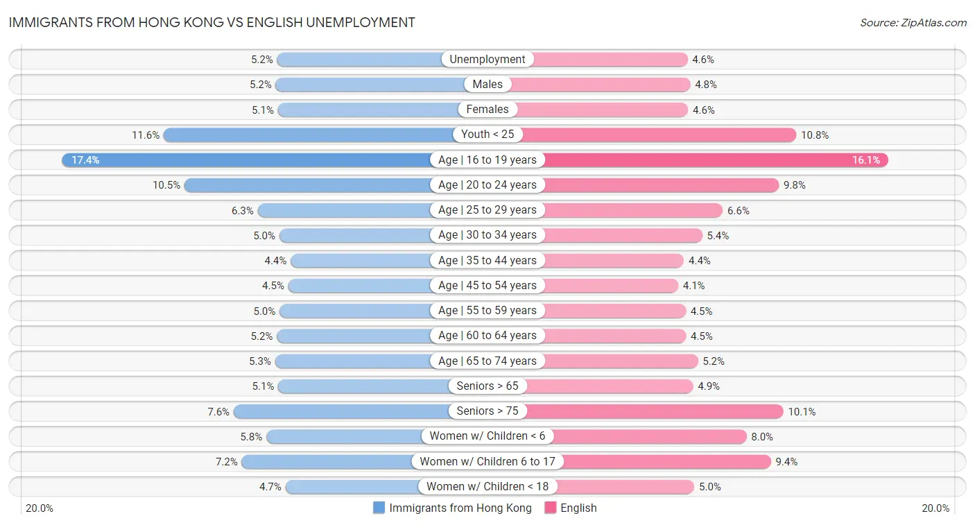 Immigrants from Hong Kong vs English Unemployment