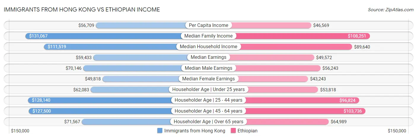 Immigrants from Hong Kong vs Ethiopian Income