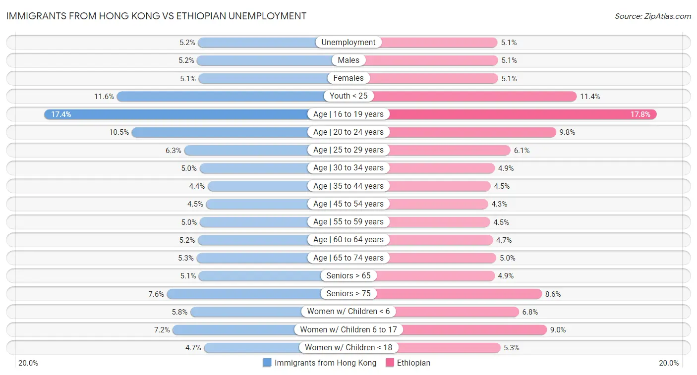 Immigrants from Hong Kong vs Ethiopian Unemployment