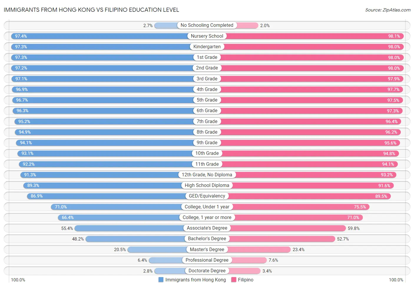 Immigrants from Hong Kong vs Filipino Education Level