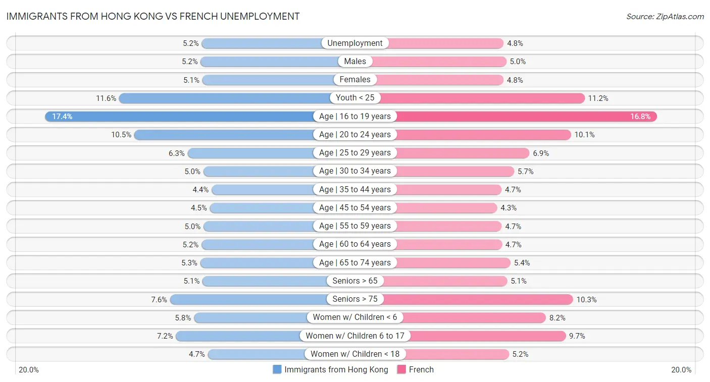 Immigrants from Hong Kong vs French Unemployment