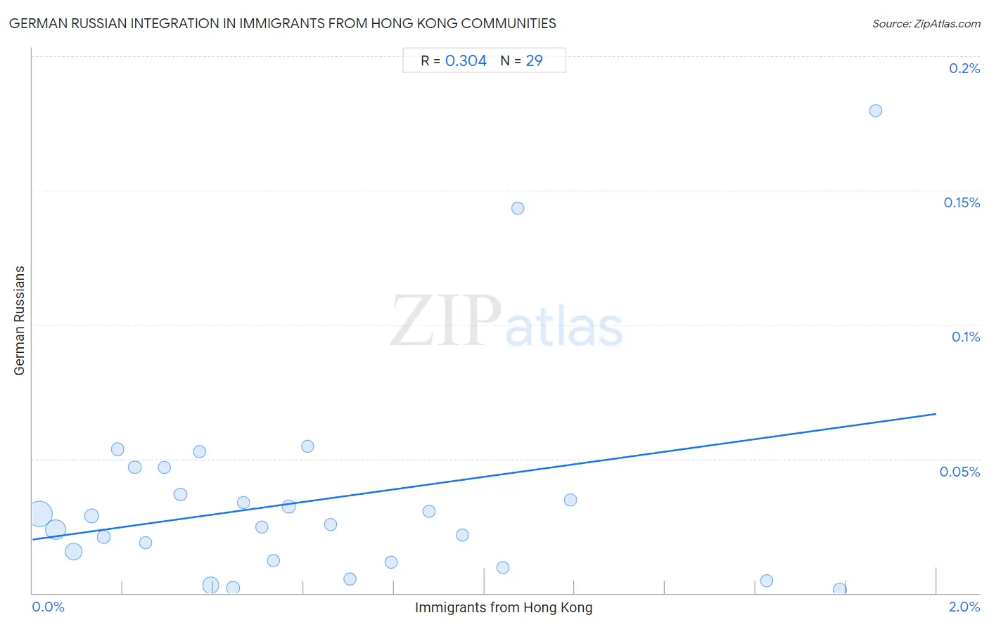 Immigrants from Hong Kong Integration in German Russian Communities