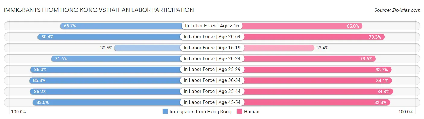 Immigrants from Hong Kong vs Haitian Labor Participation