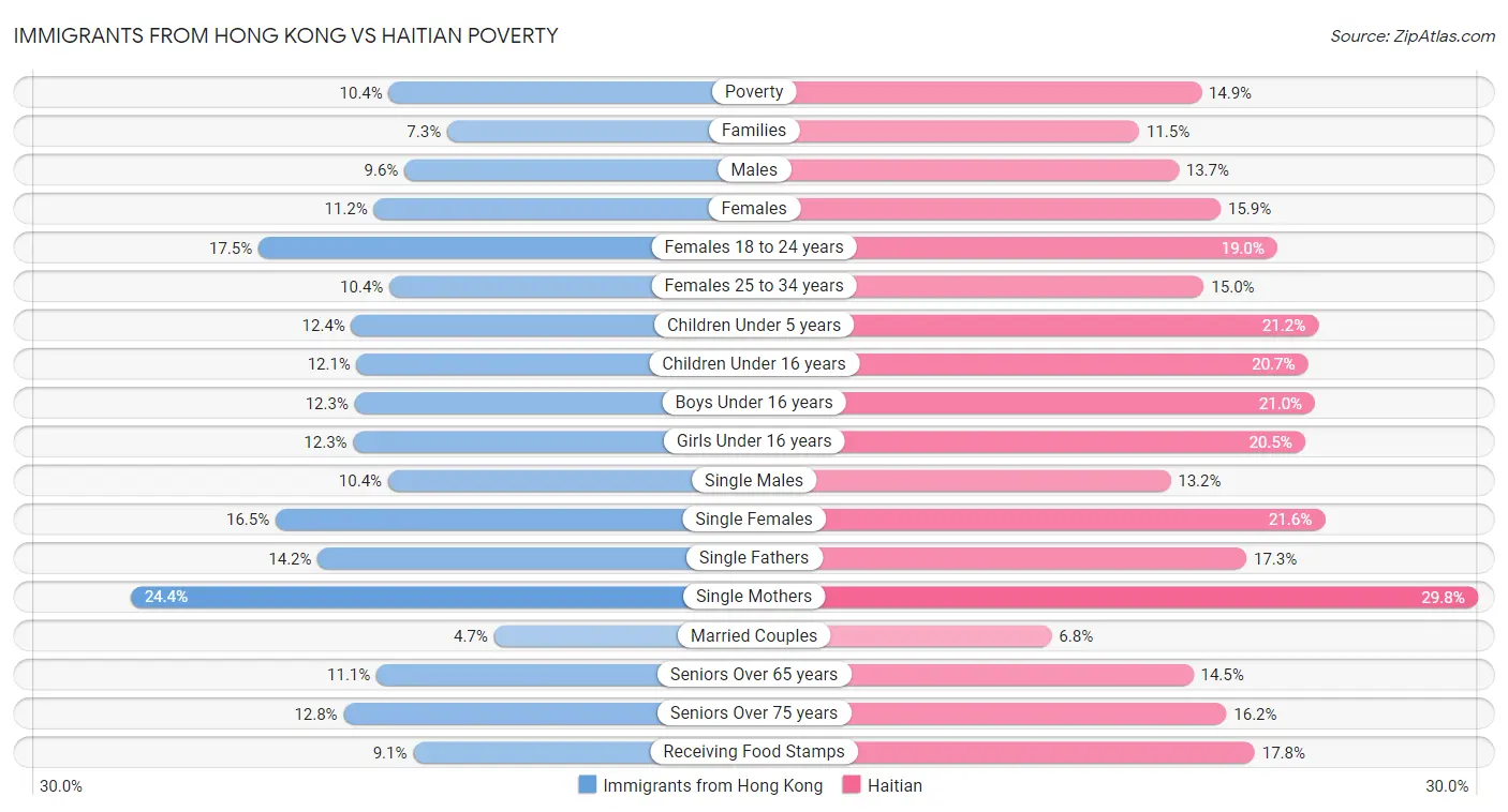 Immigrants from Hong Kong vs Haitian Poverty