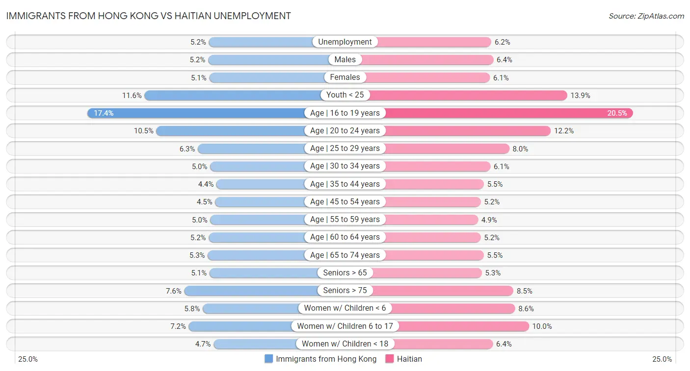 Immigrants from Hong Kong vs Haitian Unemployment