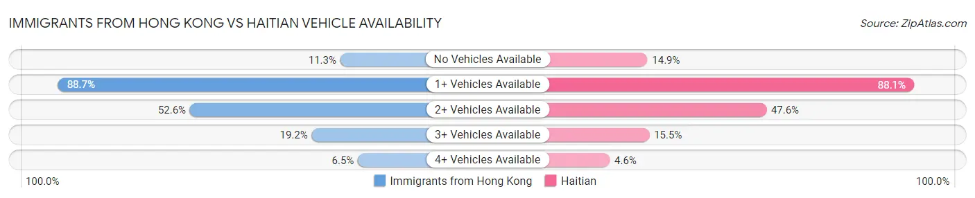 Immigrants from Hong Kong vs Haitian Vehicle Availability