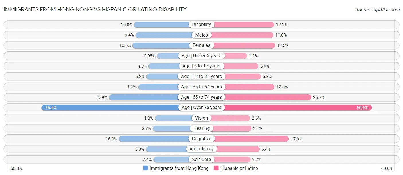 Immigrants from Hong Kong vs Hispanic or Latino Disability