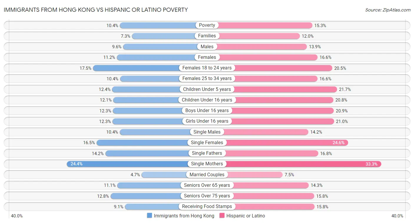 Immigrants from Hong Kong vs Hispanic or Latino Poverty