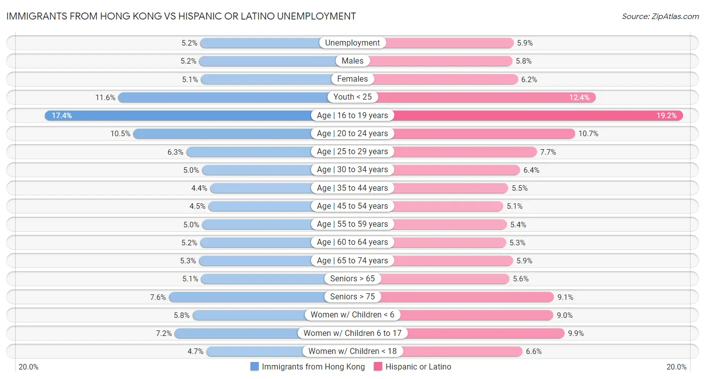 Immigrants from Hong Kong vs Hispanic or Latino Unemployment