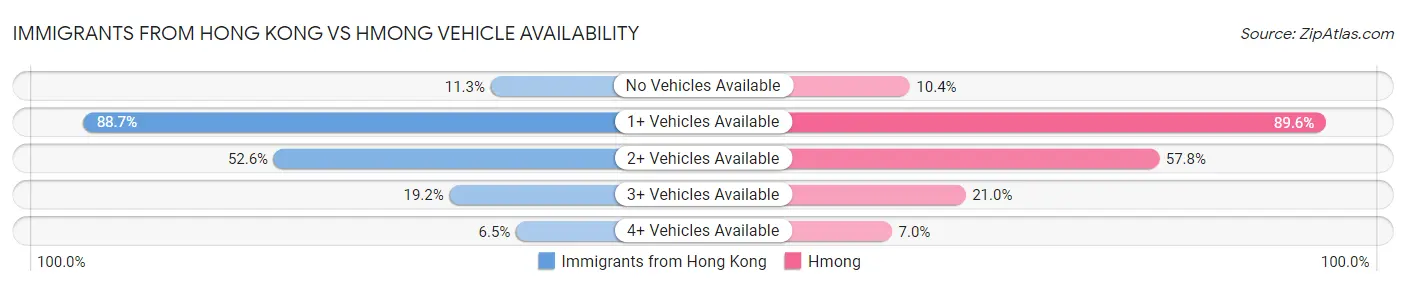 Immigrants from Hong Kong vs Hmong Vehicle Availability