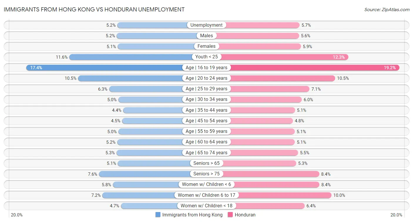 Immigrants from Hong Kong vs Honduran Unemployment