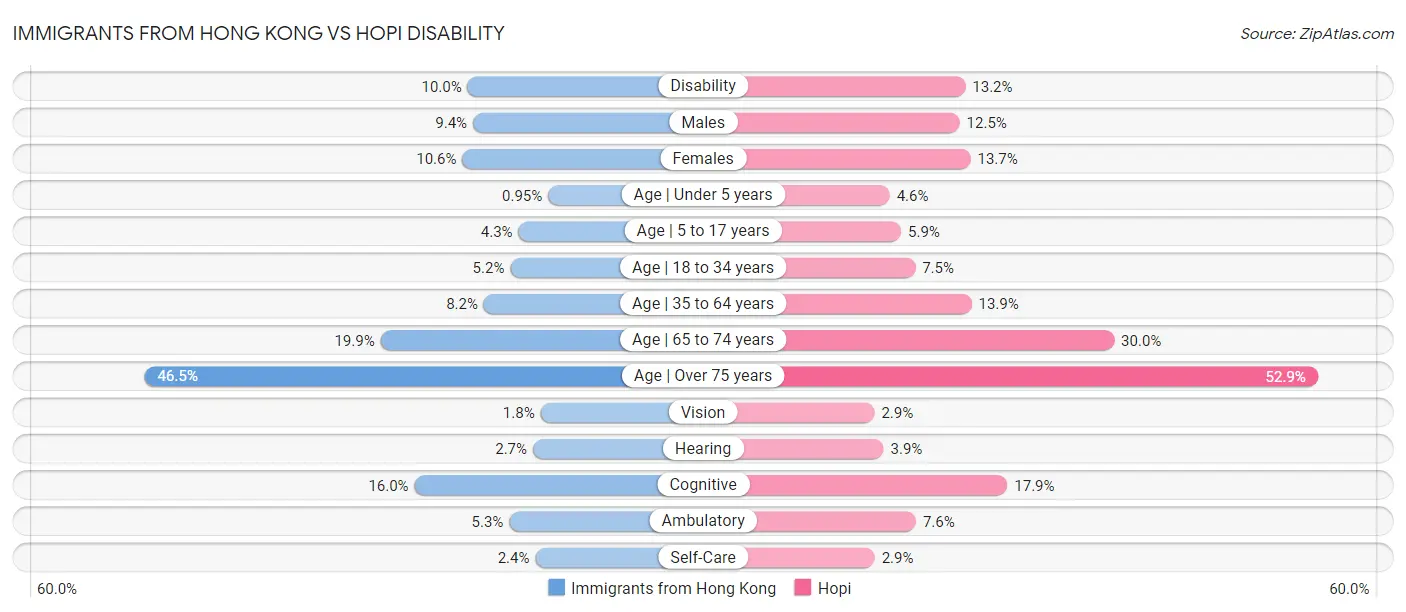 Immigrants from Hong Kong vs Hopi Disability