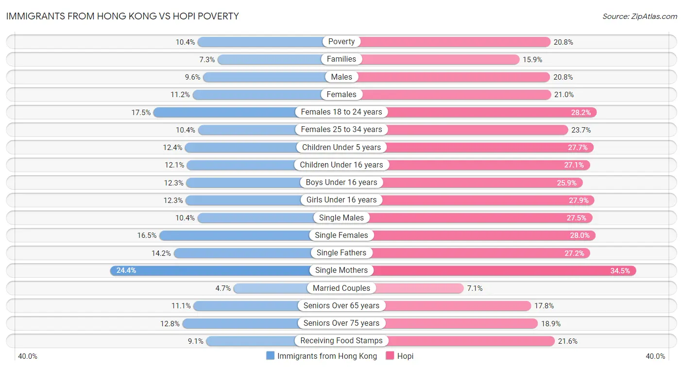 Immigrants from Hong Kong vs Hopi Poverty