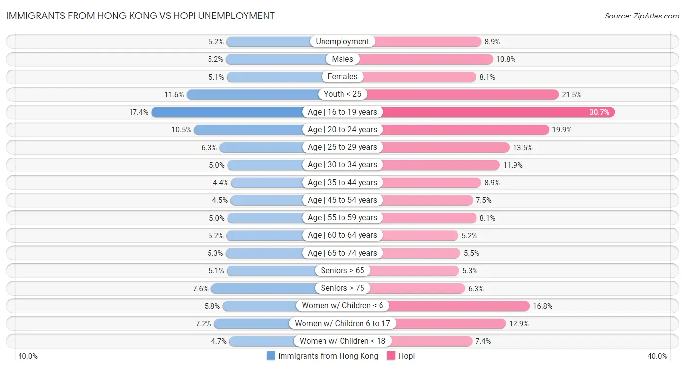 Immigrants from Hong Kong vs Hopi Unemployment