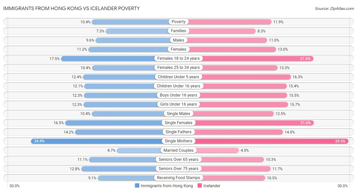 Immigrants from Hong Kong vs Icelander Poverty