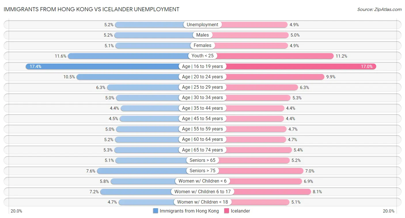 Immigrants from Hong Kong vs Icelander Unemployment
