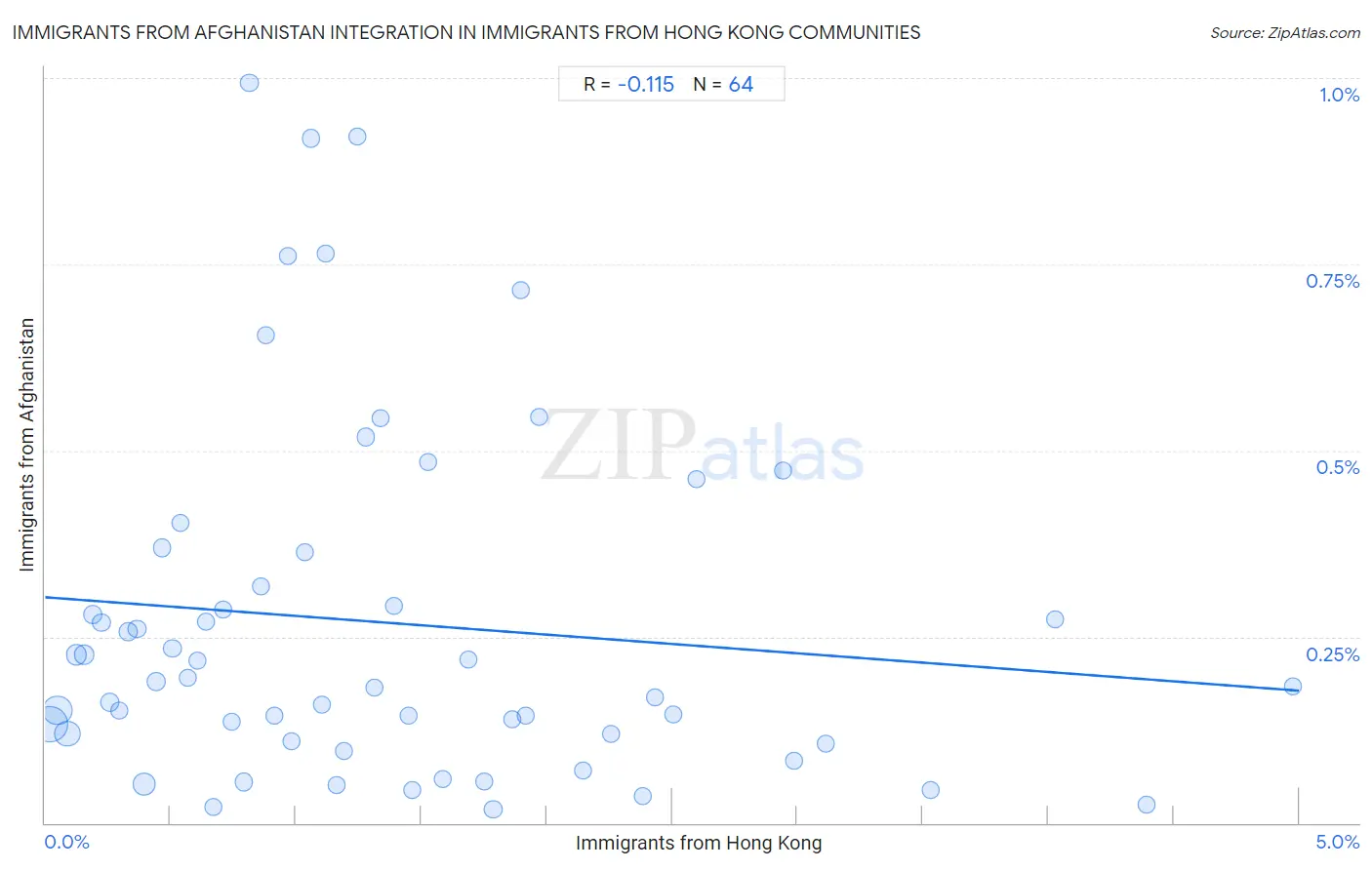 Immigrants from Hong Kong Integration in Immigrants from Afghanistan Communities