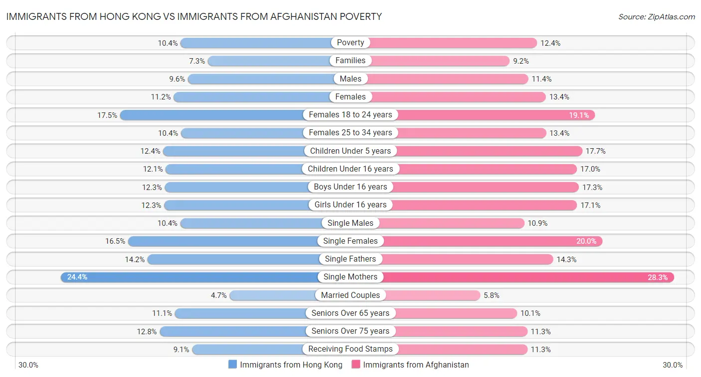 Immigrants from Hong Kong vs Immigrants from Afghanistan Poverty