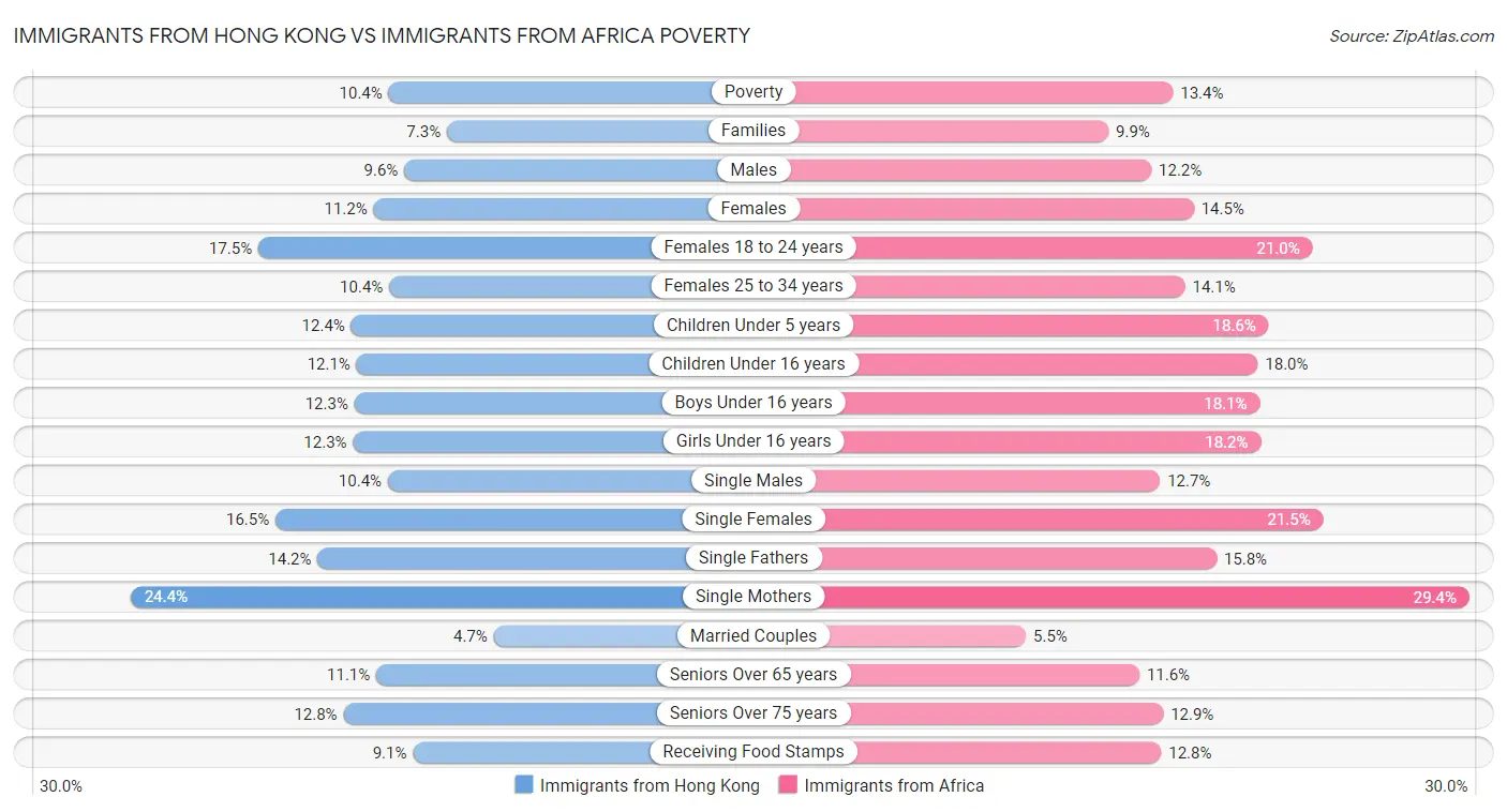 Immigrants from Hong Kong vs Immigrants from Africa Poverty