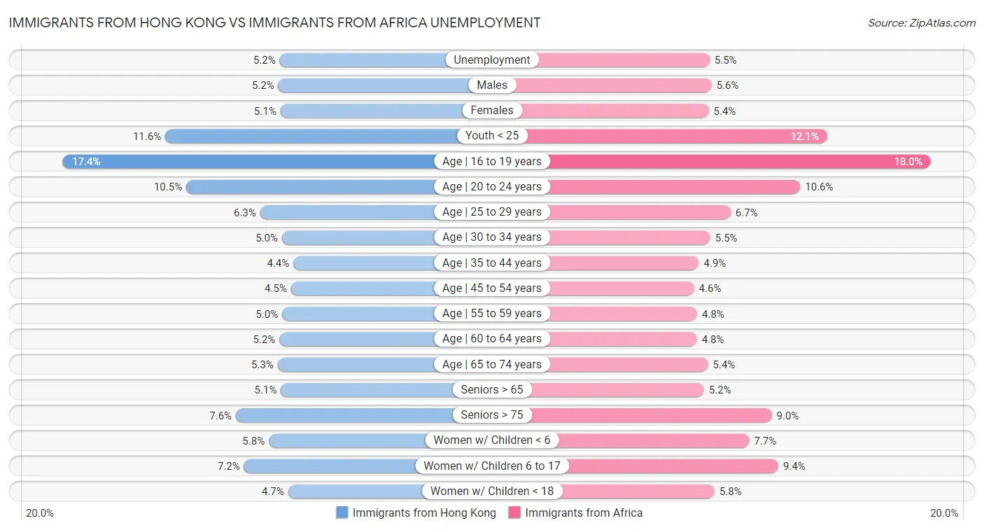 Immigrants from Hong Kong vs Immigrants from Africa Unemployment
