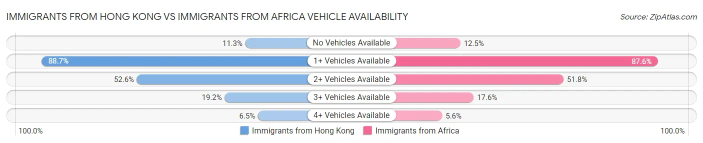 Immigrants from Hong Kong vs Immigrants from Africa Vehicle Availability