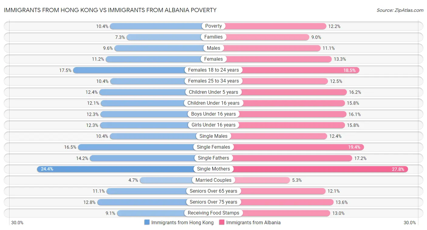 Immigrants from Hong Kong vs Immigrants from Albania Poverty