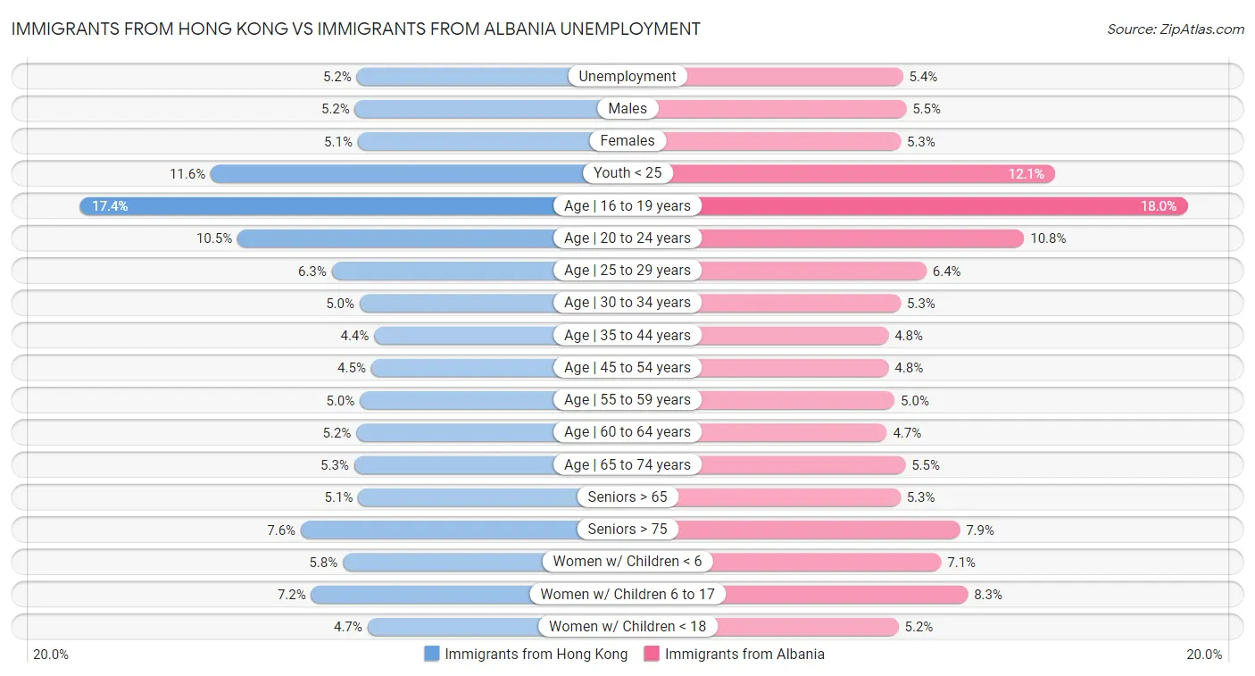Immigrants from Hong Kong vs Immigrants from Albania Unemployment