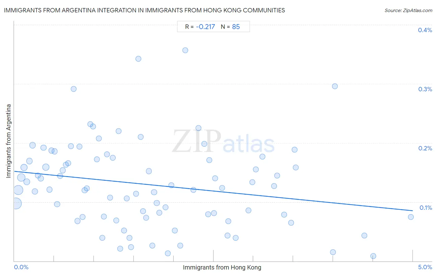 Immigrants from Hong Kong Integration in Immigrants from Argentina Communities