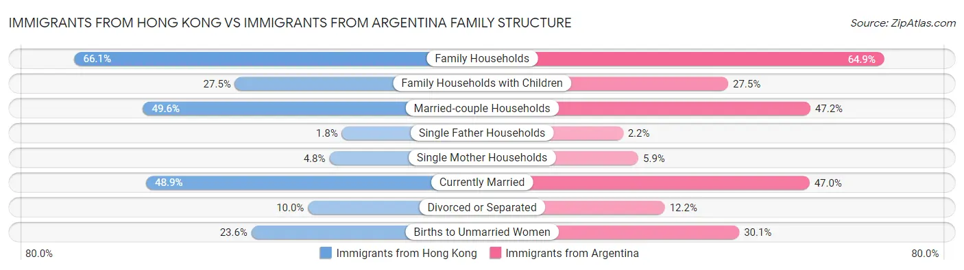 Immigrants from Hong Kong vs Immigrants from Argentina Family Structure