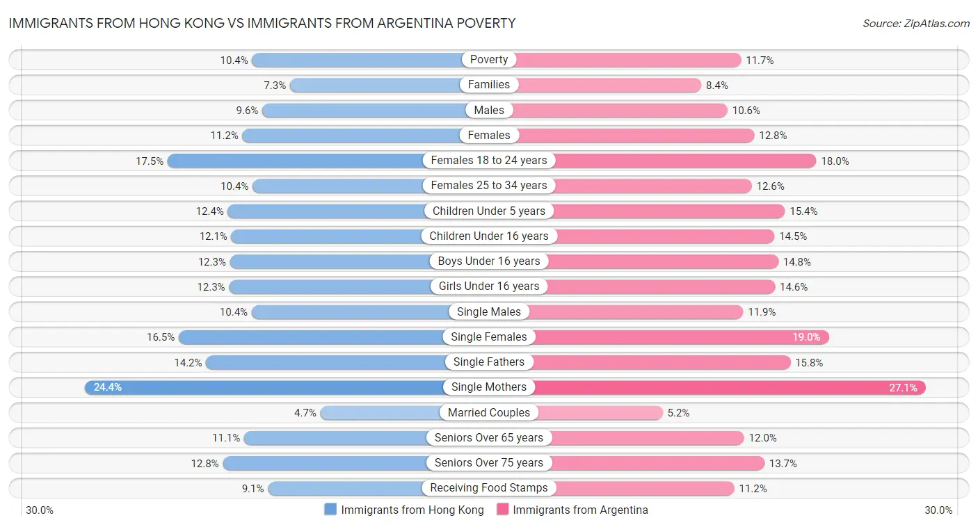 Immigrants from Hong Kong vs Immigrants from Argentina Poverty