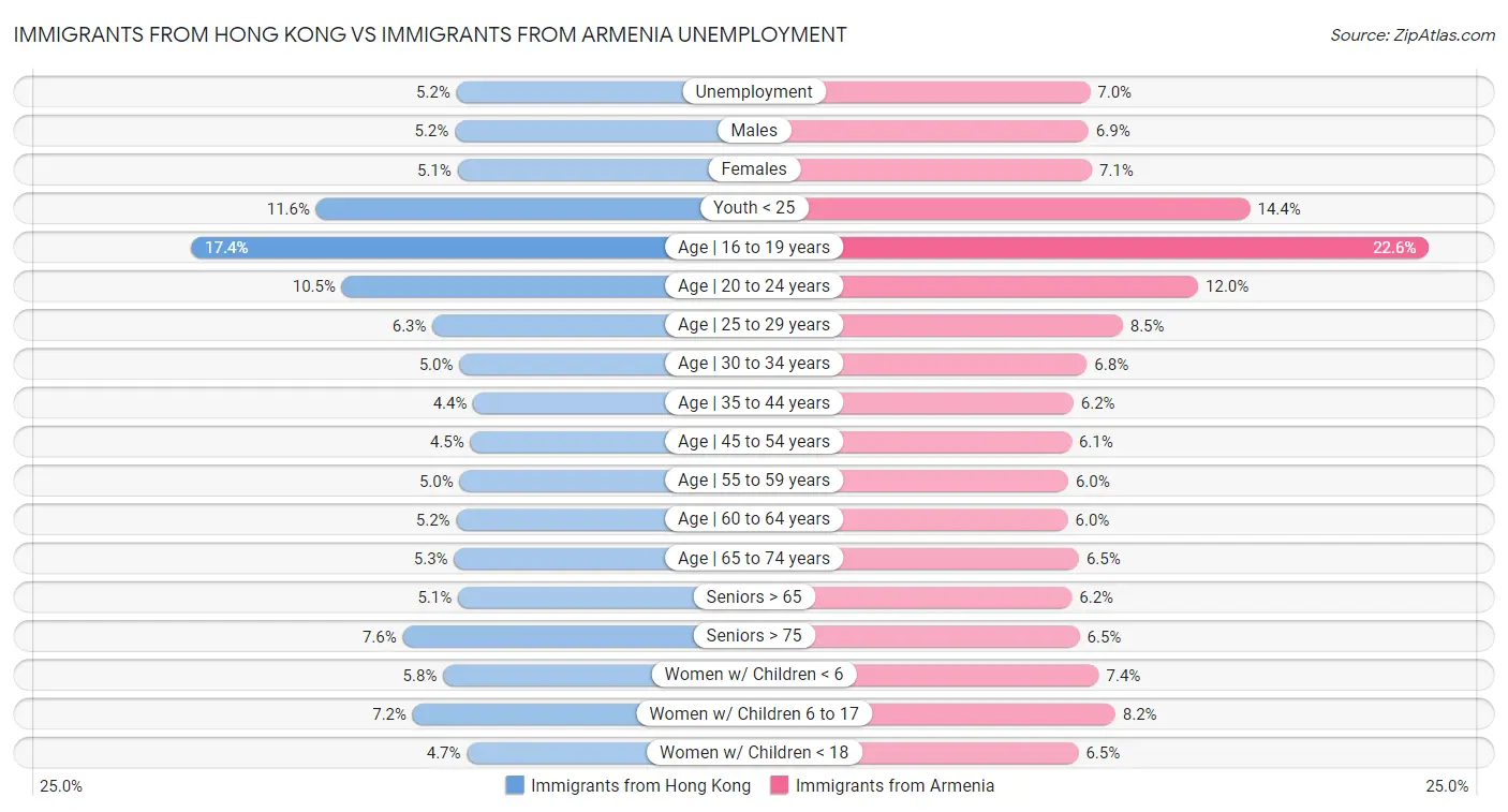 Immigrants from Hong Kong vs Immigrants from Armenia Unemployment