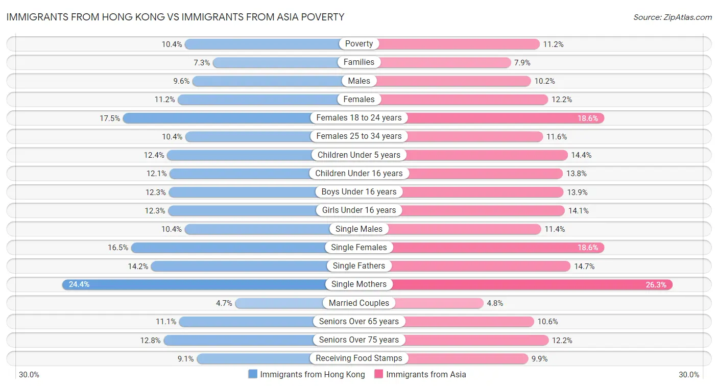 Immigrants from Hong Kong vs Immigrants from Asia Poverty