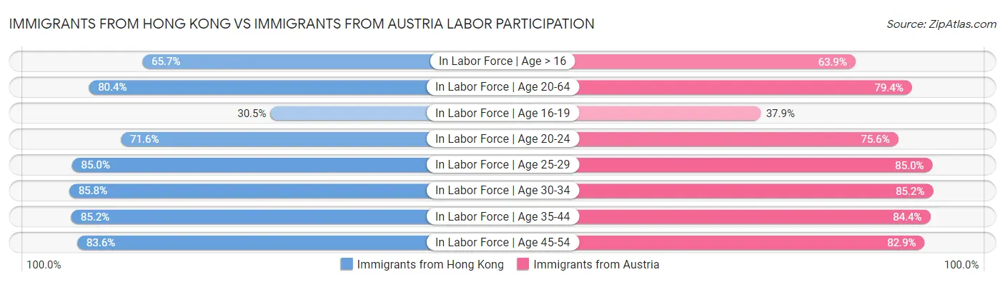 Immigrants from Hong Kong vs Immigrants from Austria Labor Participation