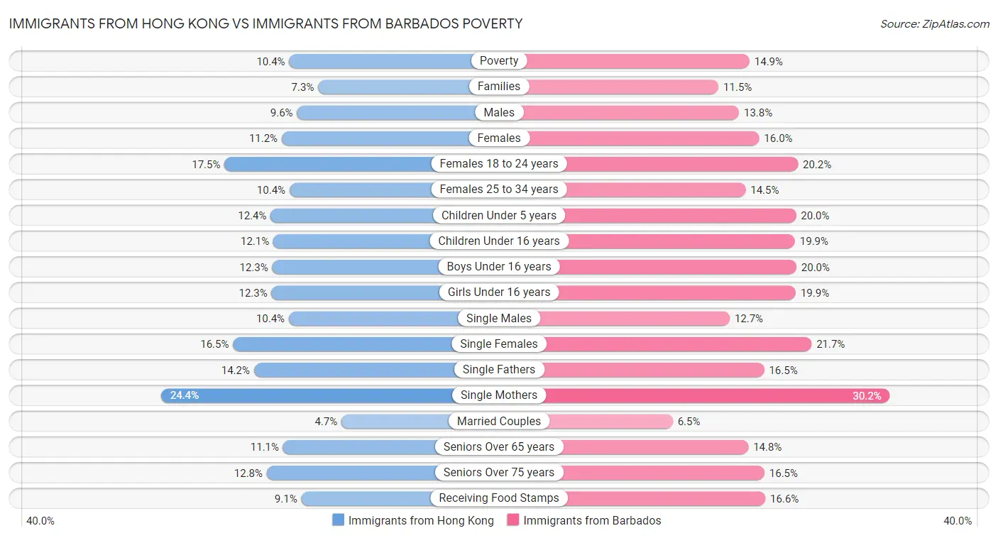 Immigrants from Hong Kong vs Immigrants from Barbados Poverty
